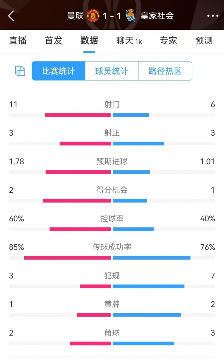  曼聯(lián)半場數(shù)據(jù)：射門11-6、射正3-3、得分機會2-1，犯規(guī)3-7