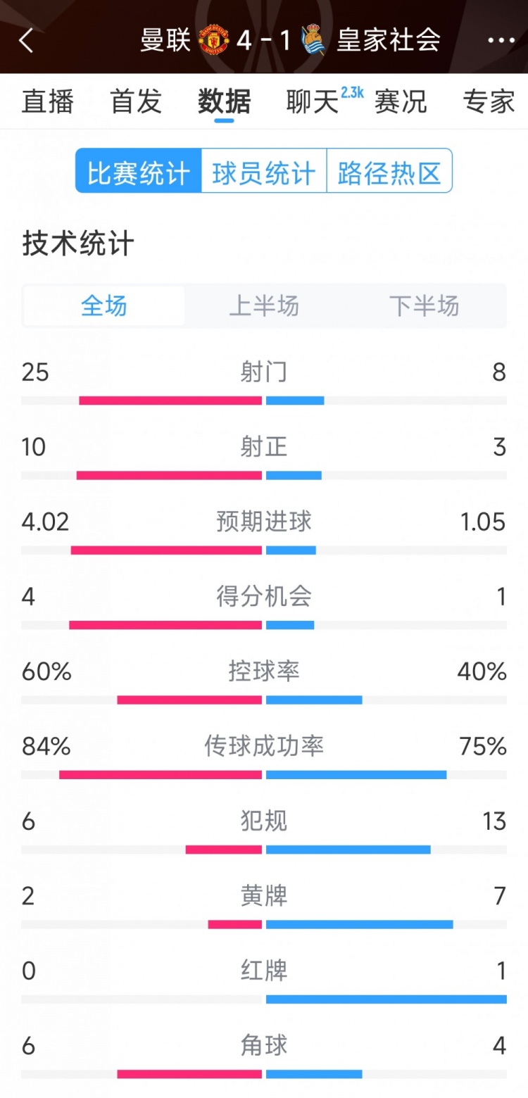  曼聯(lián)4-1皇家社會(huì)全場數(shù)據(jù)：射門25-8，射正10-3，得分機(jī)會(huì)4-1