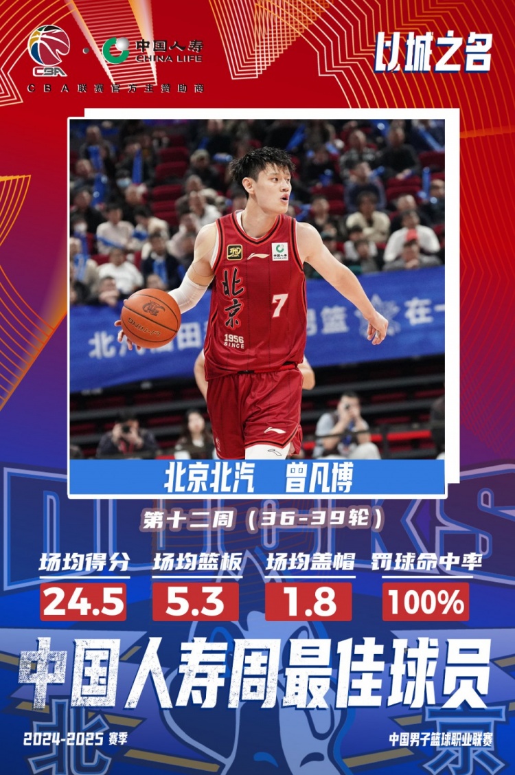  生涯首次！曾凡博當(dāng)選第十二周周最佳球員 場(chǎng)均轟24.5分5.3板