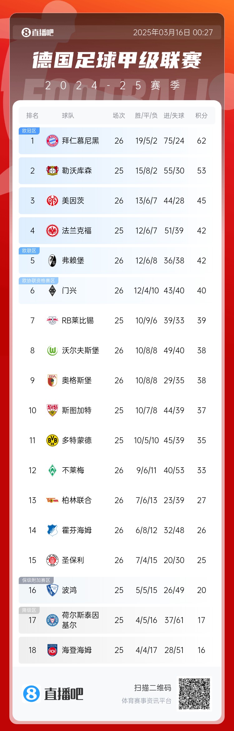  難道還有懸念??德甲積分榜：拜仁2輪不勝，先賽領先藥廠9分