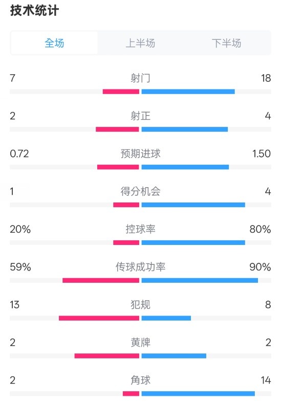  柏林聯(lián)合1-1拜仁數(shù)據(jù)：射門7-18，射正2-4，控球率20%-80%