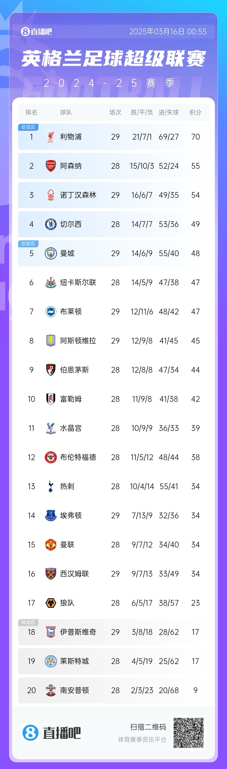  第五危！英超積分榜：曼城兩輪不勝，先賽只領先紐卡1分