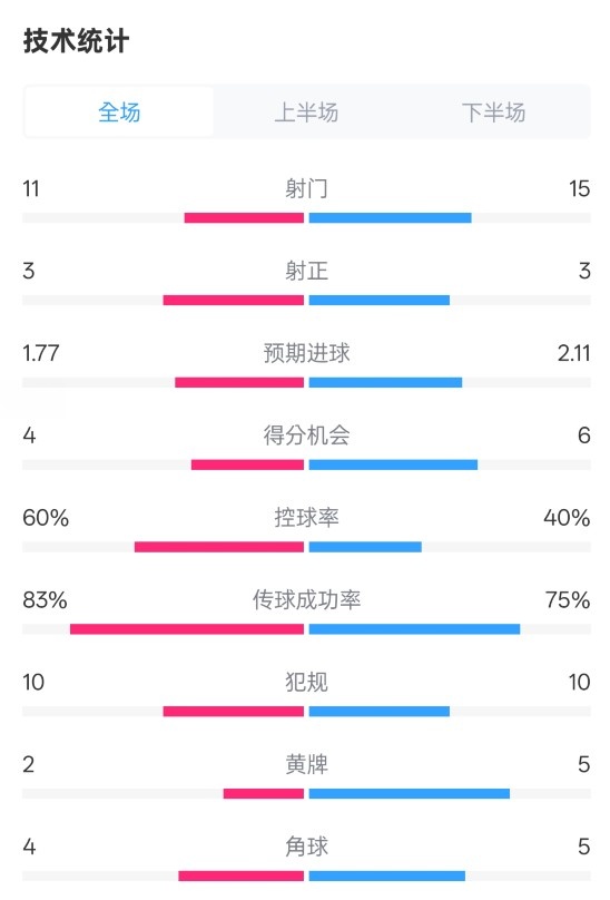  曼城2-2布萊頓數(shù)據(jù)：射門11-15，射正3-3，控球率60%-40%