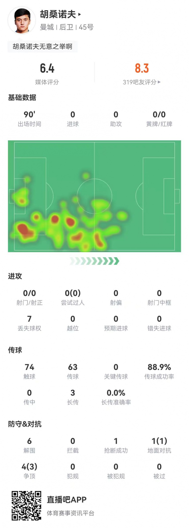  胡桑諾夫本場6解圍+1烏龍，5對抗4成功 獲評6.4分防線最低