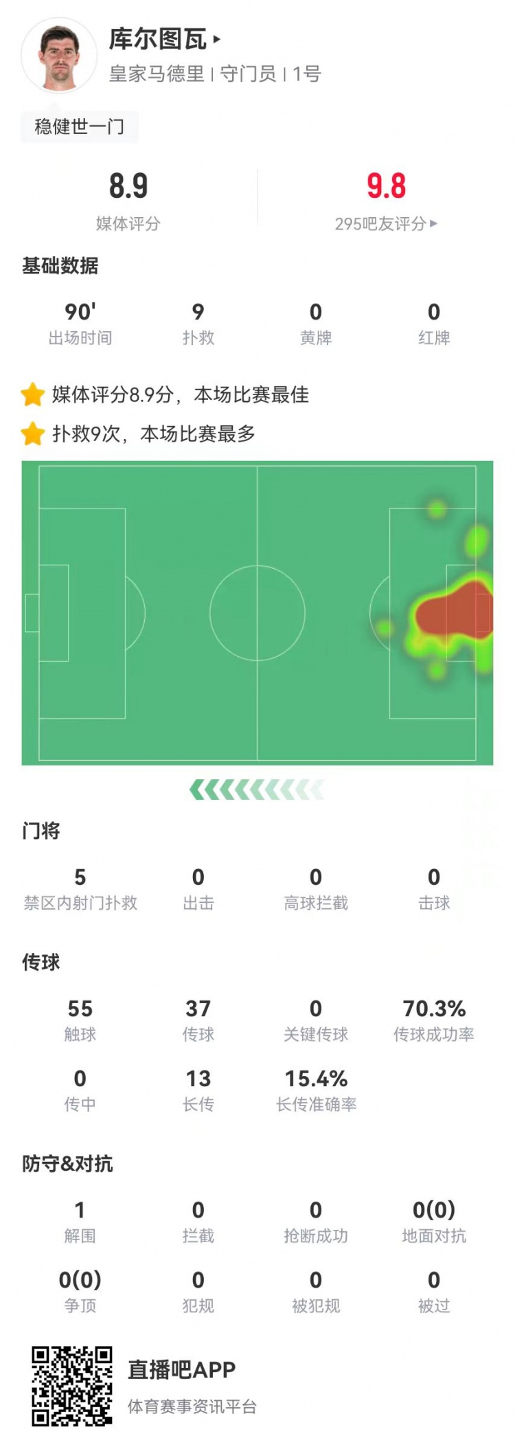  世一門！庫爾圖瓦本場9次撲救、預(yù)期撲出0.86球，獲評8.9分
