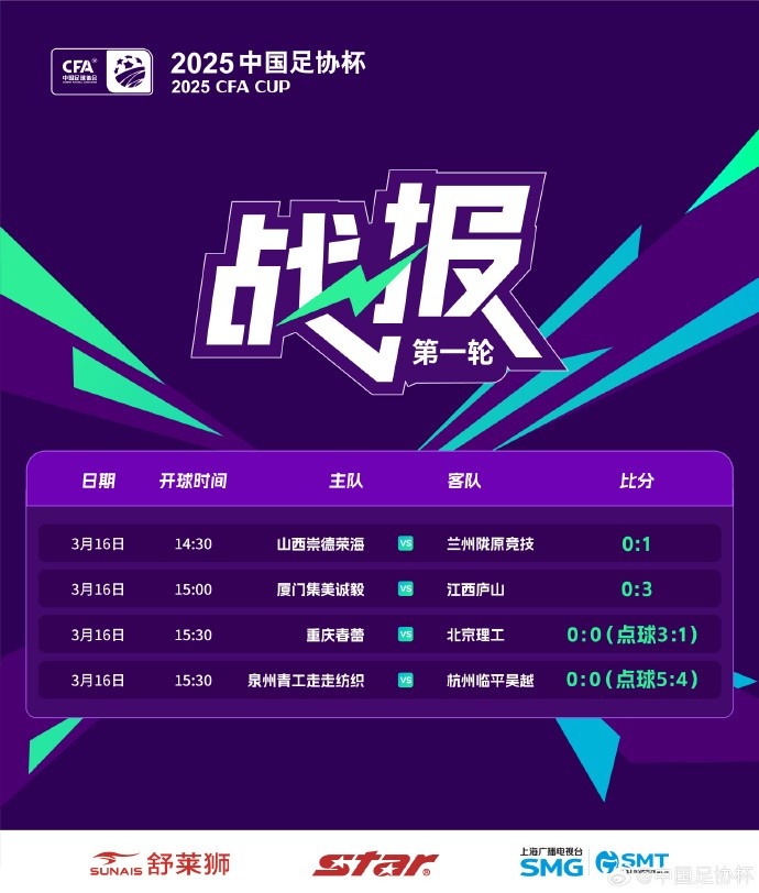  足協(xié)杯第1輪結(jié)束爭(zhēng)奪，蘭州隴原競(jìng)技、廣州蒲公英等16隊(duì)晉級(jí)