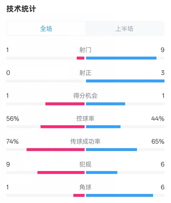  利物浦半場0-1紐卡數(shù)據(jù)：射門1-9，射正0-3，控球率56%-44%