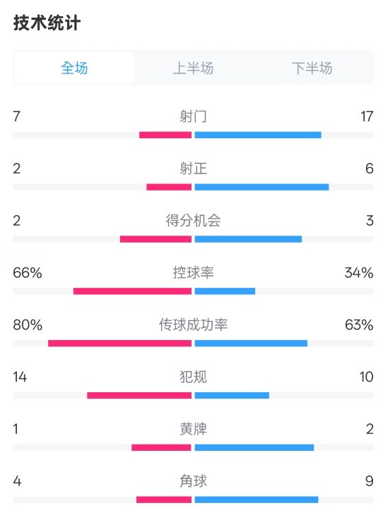  利物浦1-2紐卡全場(chǎng)數(shù)據(jù)：射門7-17，射正2-6，控球率66%-34%