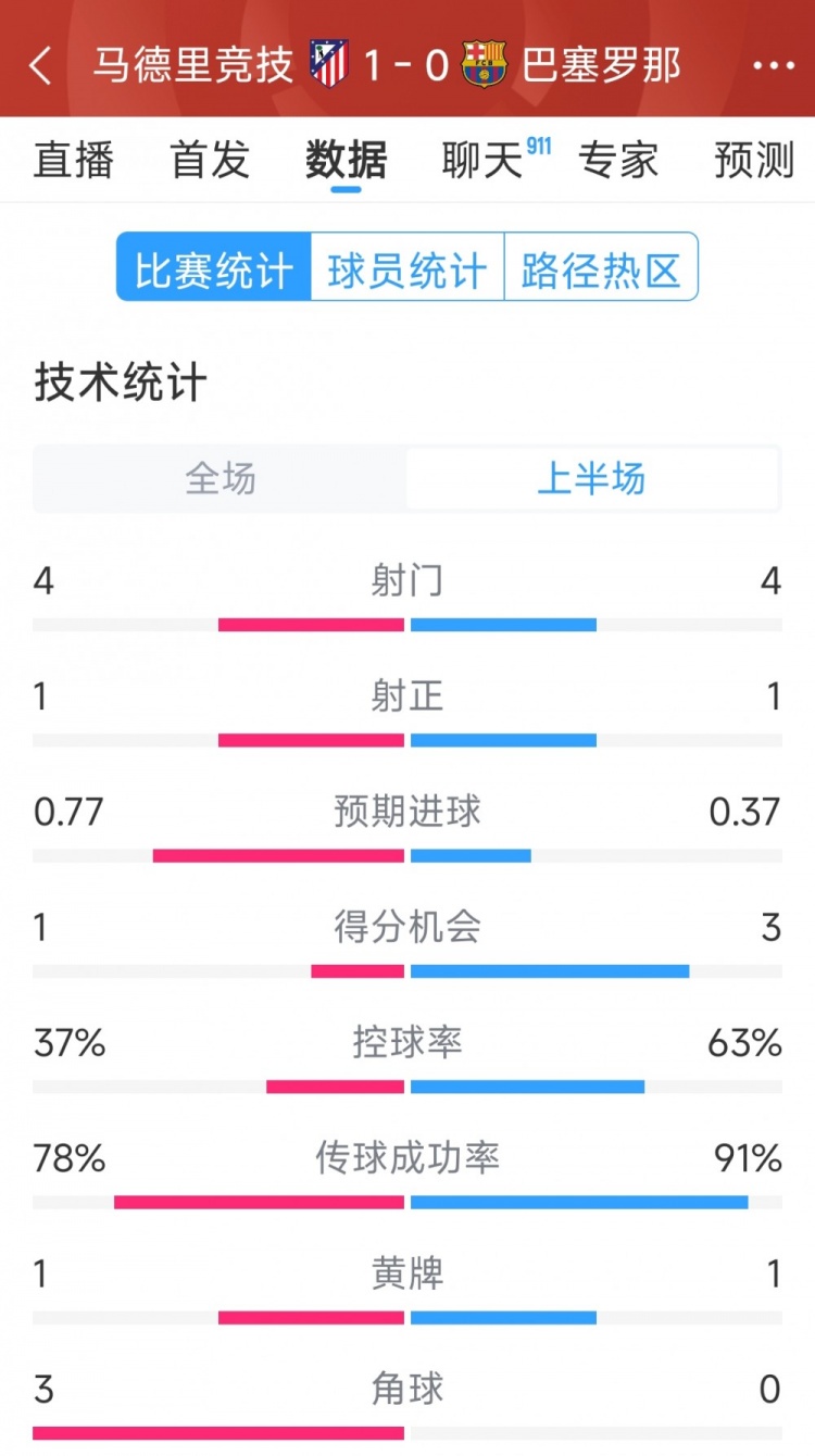  馬競vs巴薩半場數(shù)據(jù)：射門4-4，射正1-1，得分機(jī)會(huì)1-3