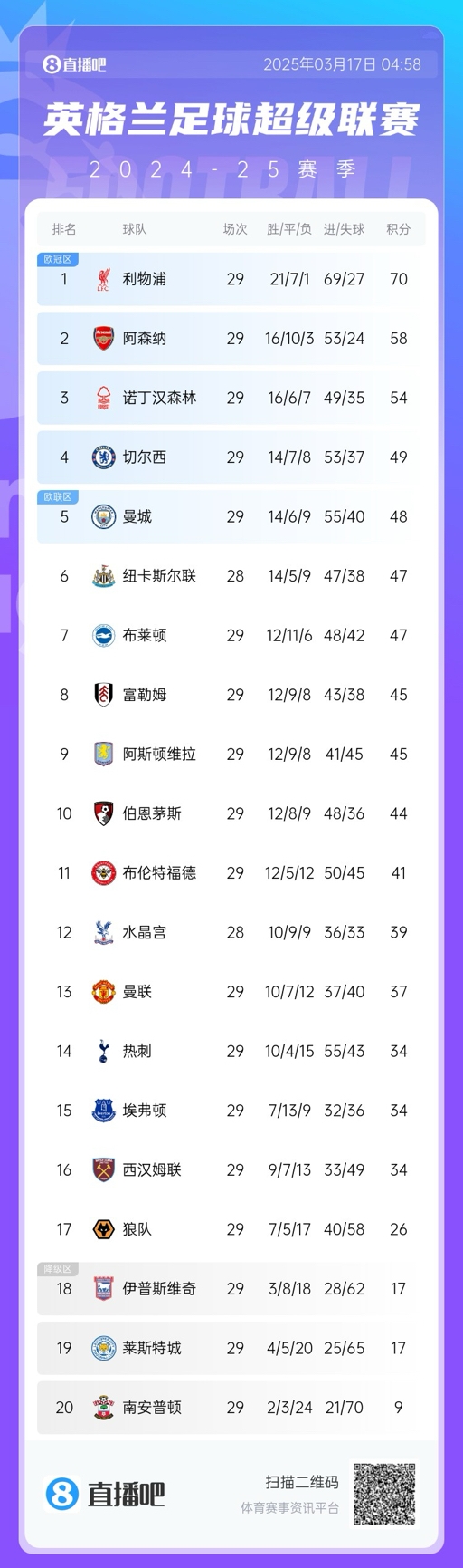  英超積分榜：曼聯(lián)完勝升至13，萊斯特城倒數(shù)第二落后保級區(qū)9分！