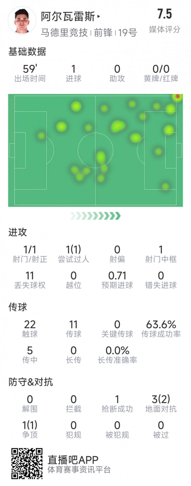  阿爾瓦雷斯本場(chǎng)數(shù)據(jù)：1次射門即破門，4次對(duì)抗3次成功，1次搶斷