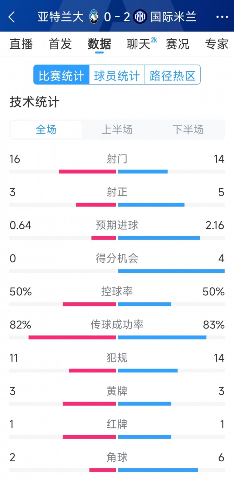  國米2-0亞特蘭大全場數(shù)據(jù)：射門14-16，射正5-3，得分機會4-0