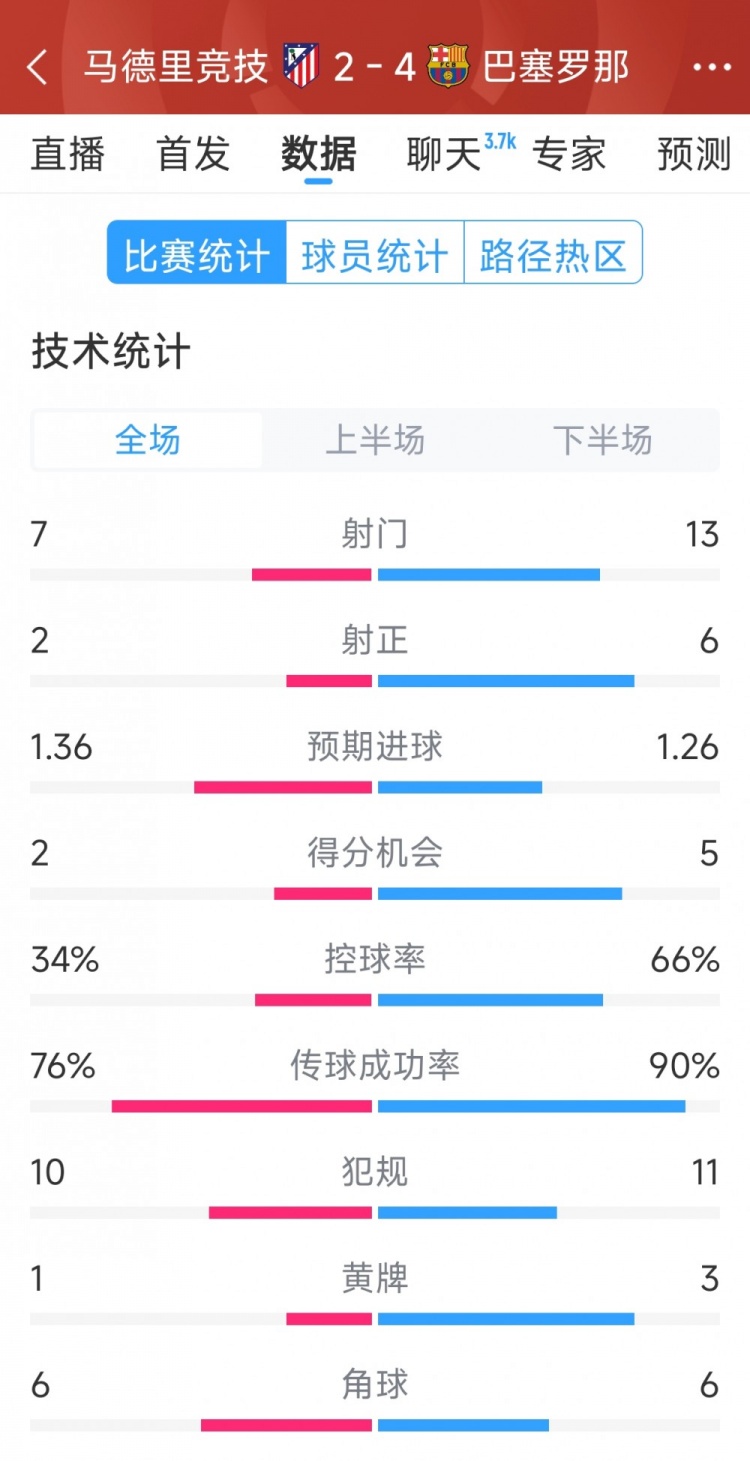  巴薩4-2馬競全場數(shù)據(jù)：射門13-7，射正6-2，得分機會5-2
