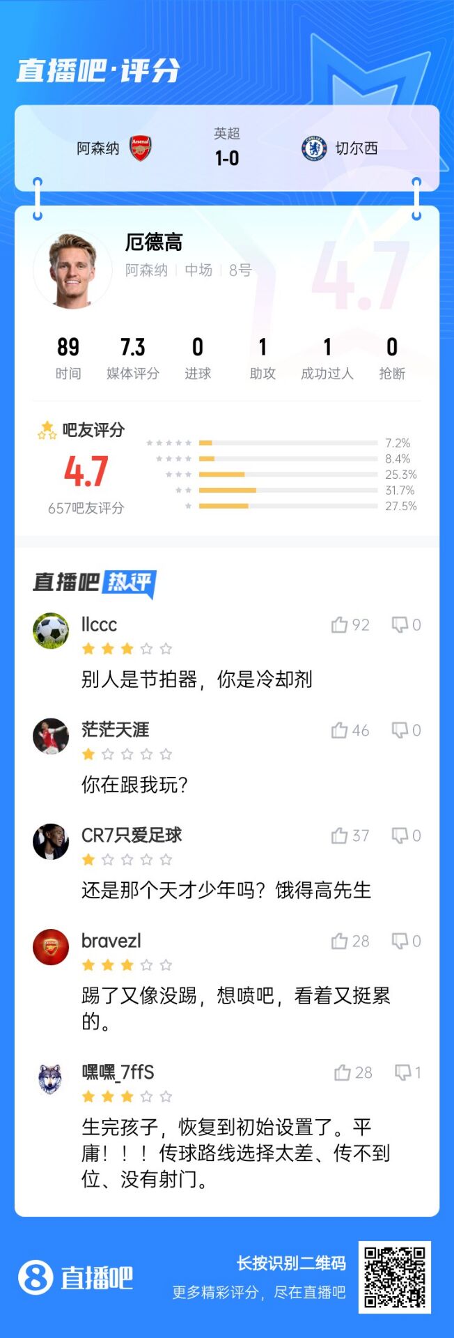  不滿意！厄德高送制勝助攻仍被球迷怒批：別人節(jié)拍器，你是冷卻劑