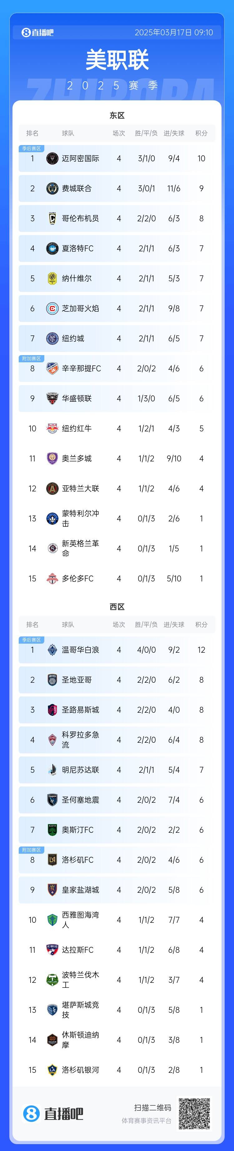  邁阿密登頂！美職聯(lián)東區(qū)積分榜：邁阿密3連勝登頂，1分領(lǐng)跑