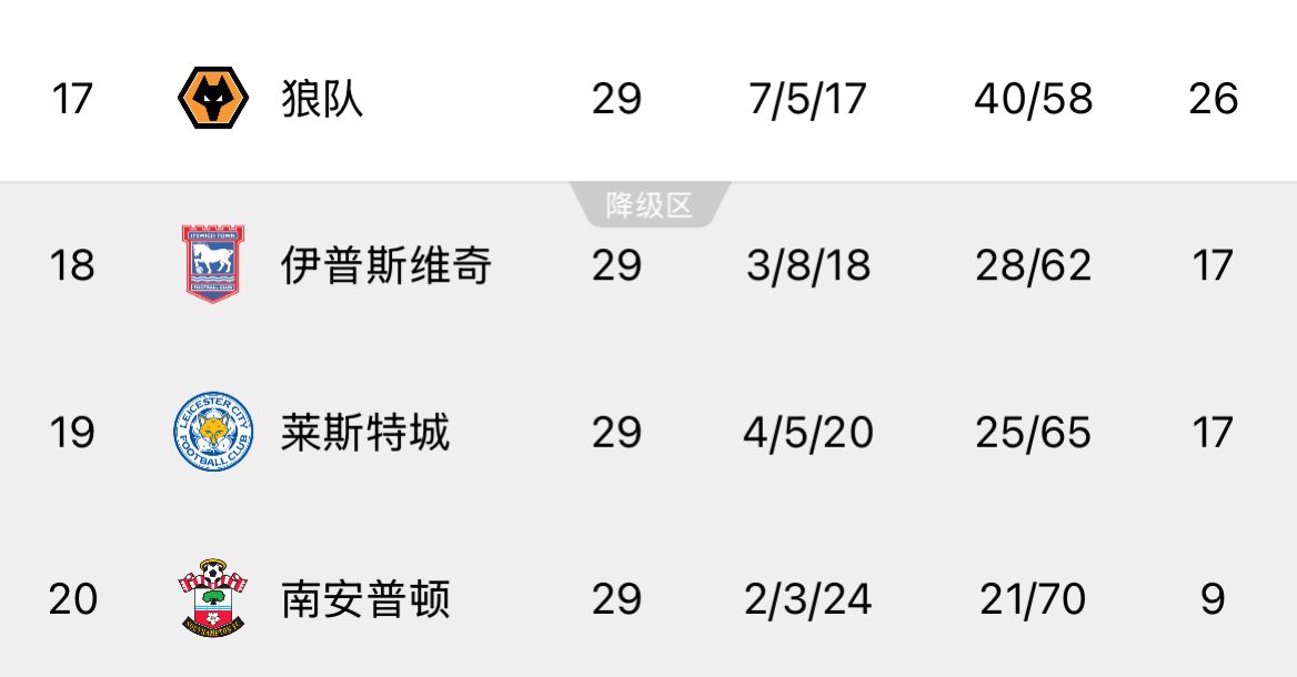  ??回天乏術(shù)！英超榜尾三隊又雙叒叕齊輸球，降級概率均超過99%