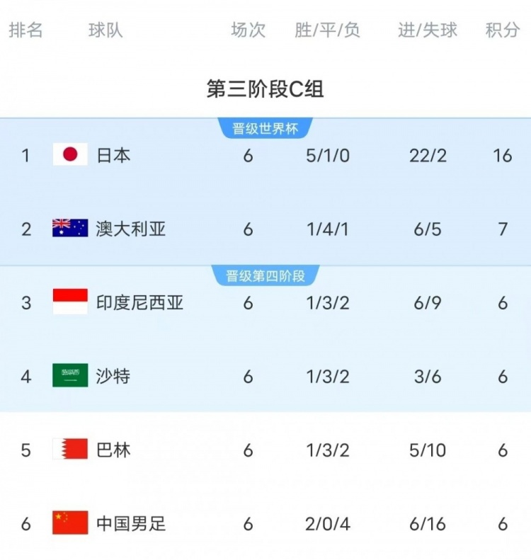  18強(qiáng)賽C組只有日本和澳大利亞凈勝球?yàn)檎龜?shù)，國足凈勝球-10