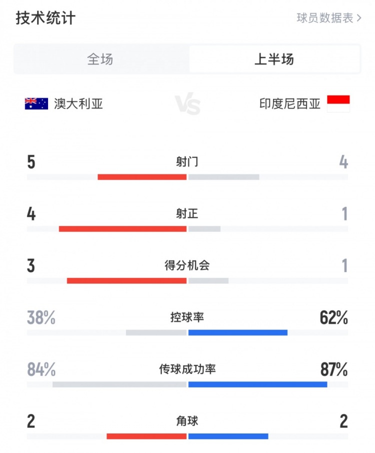  澳大利亞vs印尼半場數(shù)據(jù)：澳大利亞4射正進3球，印尼控球率62%