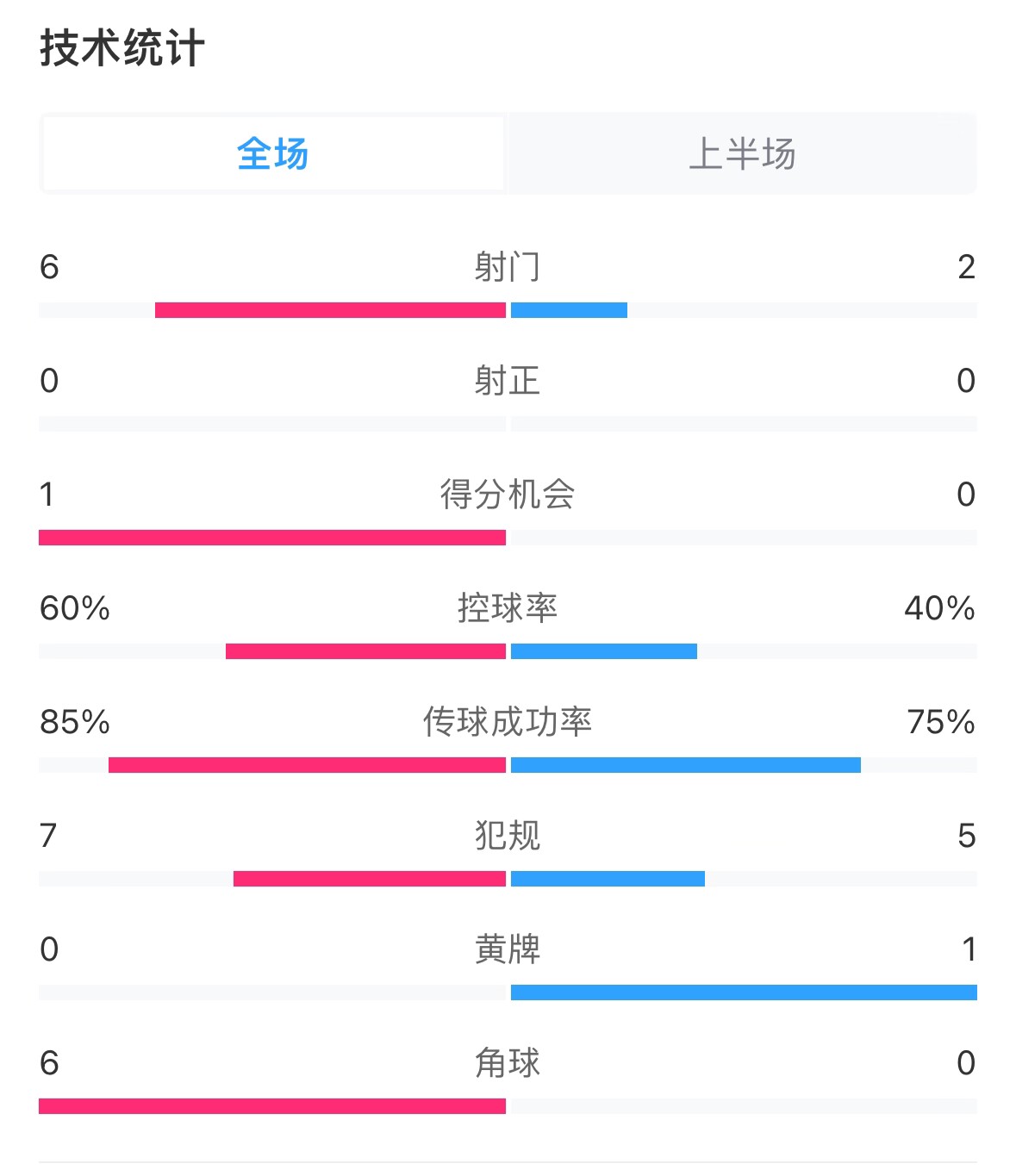  日本vs巴林半場數(shù)據(jù)：雙方零射正，遠藤航破門被吹