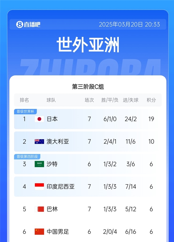  國足拿分即可擺脫墊底！積分榜：日本19分出線，巴林&印尼全輸球