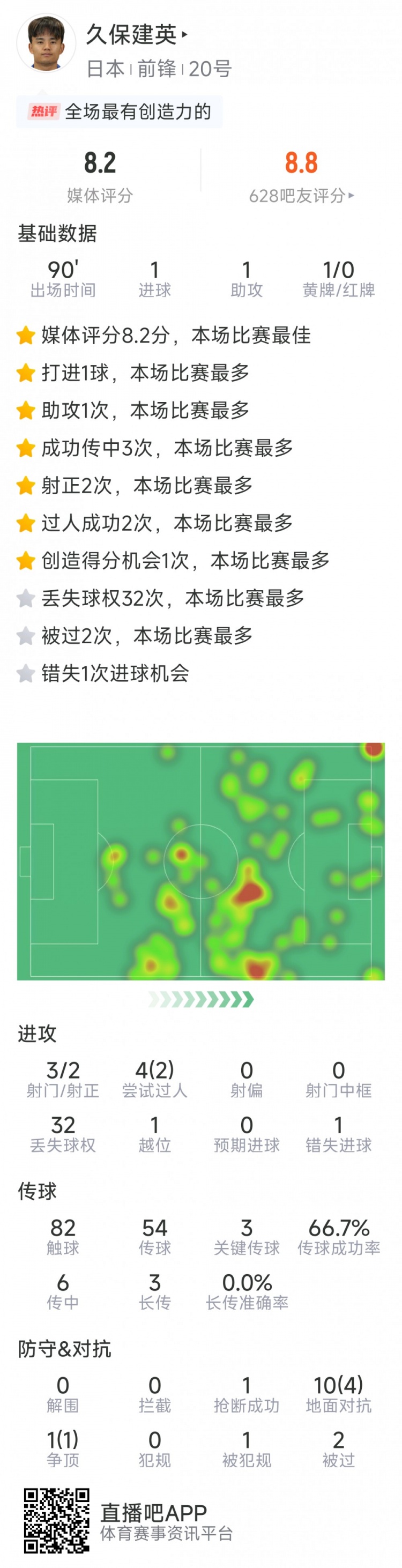  久保建英本場數據：傳射建功，3次關鍵傳球，3射2正