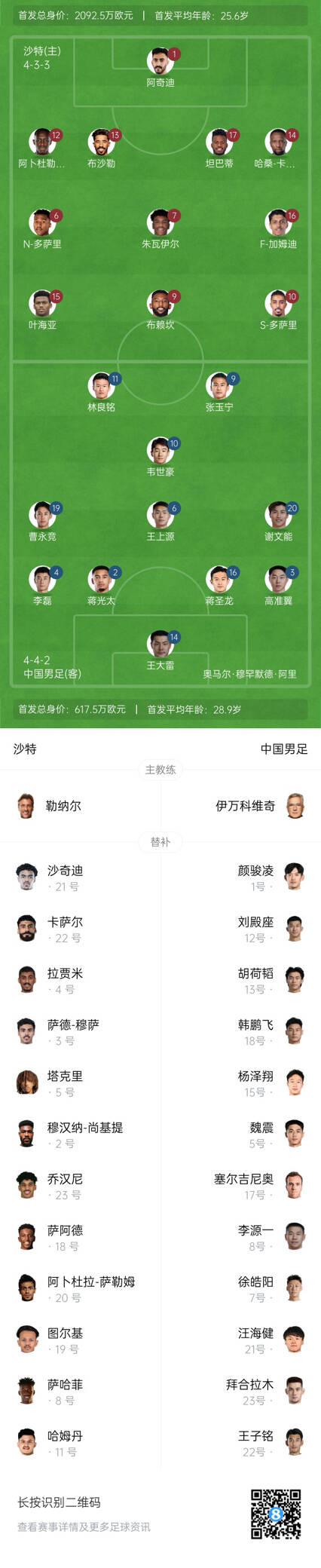  國足vs沙特首發(fā)身價對比：國足共617.5萬歐，沙特隊2092萬歐