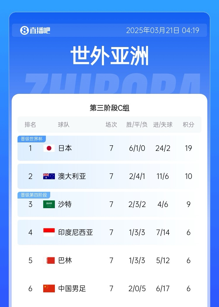  生死戰(zhàn)！國(guó)足今晚若輸澳大利亞將確定無(wú)緣前二直通
