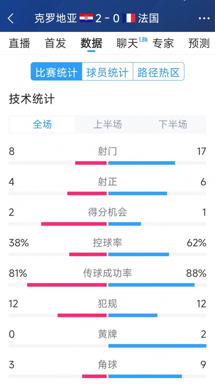  效率差距，法國0-2克羅地亞全場數(shù)據(jù)：射門17-8，射正6-4
