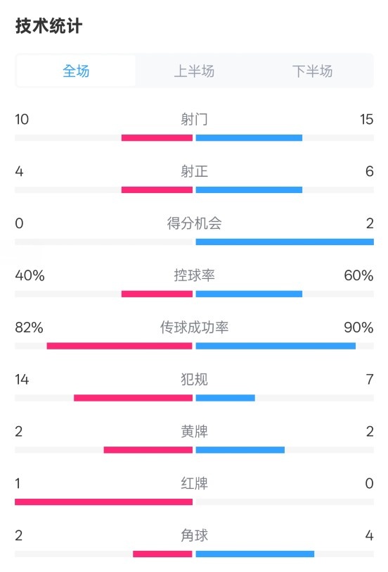  荷蘭2-2西班牙數(shù)據(jù)：射門10-15，射正4-6，控球40%-60%，紅牌1-0