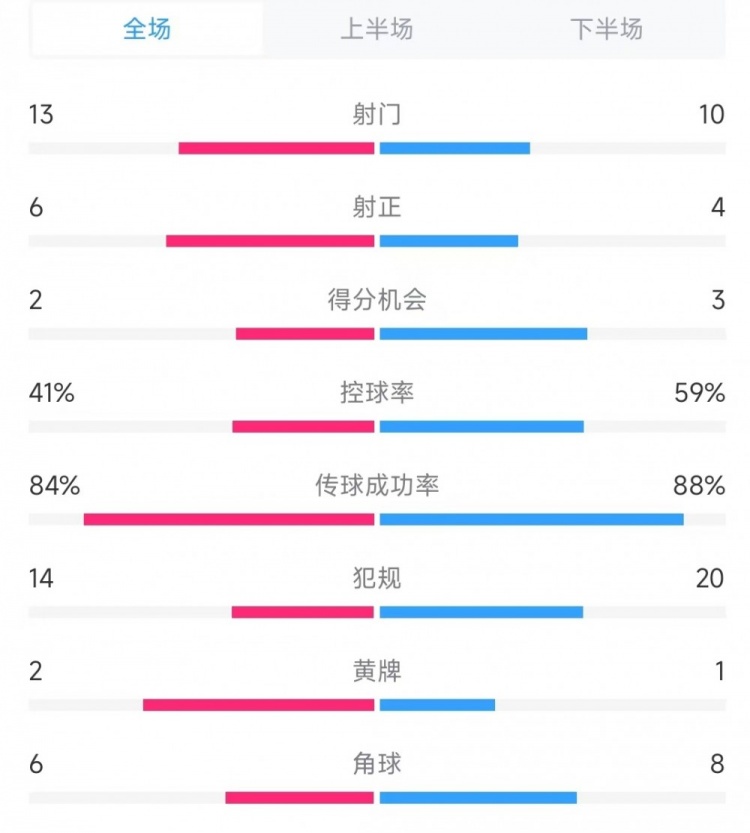  意大利vs德國數(shù)據(jù)：射門13比10、射正6比4、控球率41%比59%