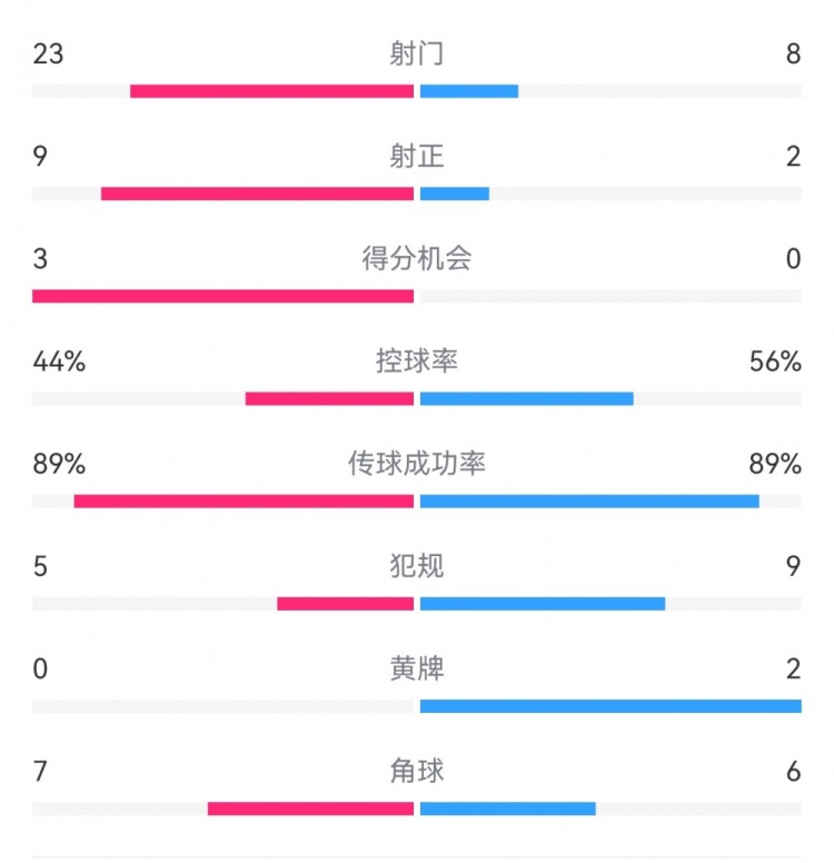  葡萄牙0-1丹麥數(shù)據(jù)：射門8-23，射正2-9，得分機會0-3