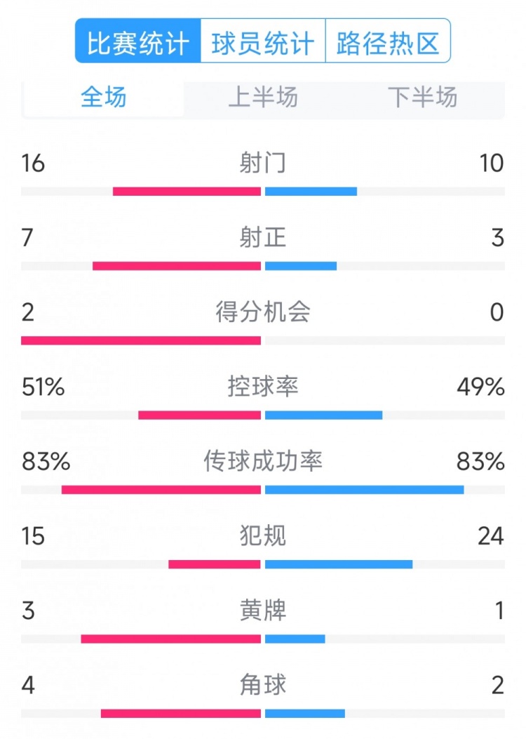  絕殺取勝！巴西2-1哥倫比亞全場數(shù)據(jù)：射門16-10，射正7-3
