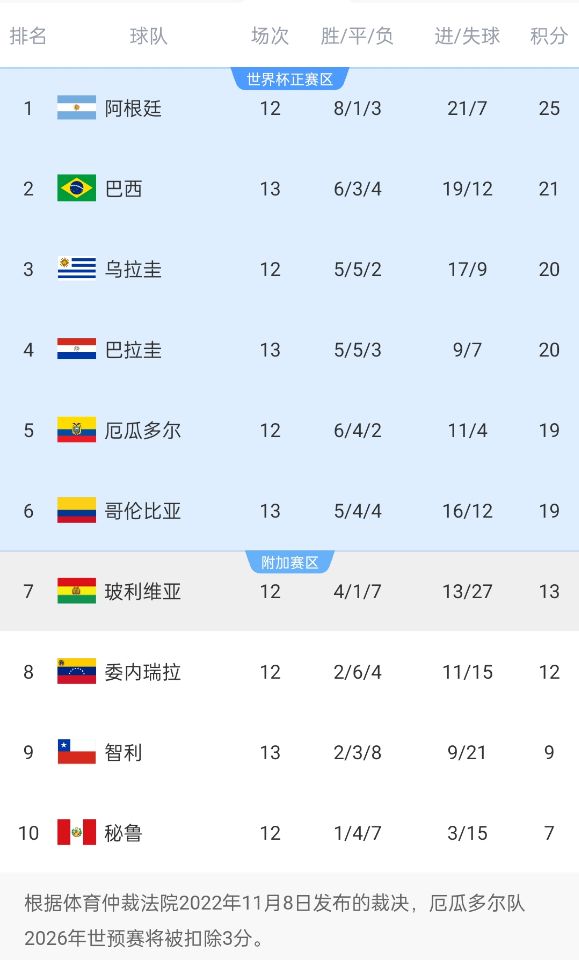  競爭激烈！南美世預(yù)賽積分榜第二和第六僅差2分，阿根廷4分領(lǐng)跑