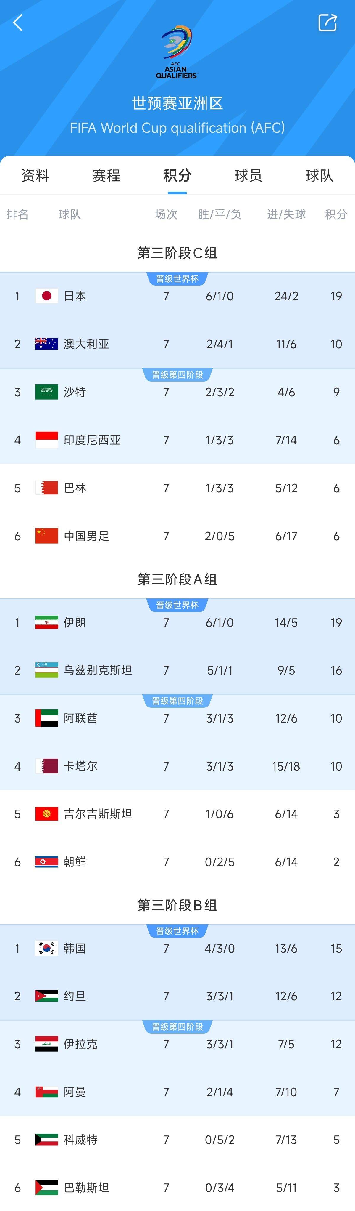  兩大巨無霸！日本&伊朗均6勝1平，前者已直通后者領(lǐng)先第三9分