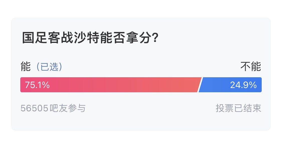  吧友們失望了！56505人參與，75.1%吧友認(rèn)為國足能拿分
