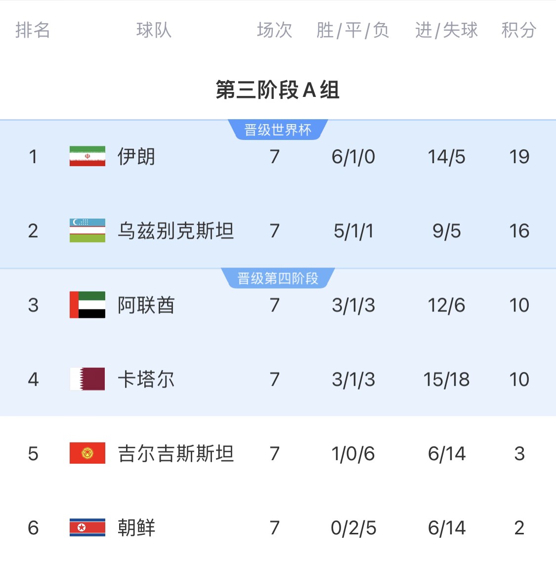  16分小組第二！烏茲別克斯坦有望首進(jìn)世界杯，胡桑諾夫身價(jià)3500萬