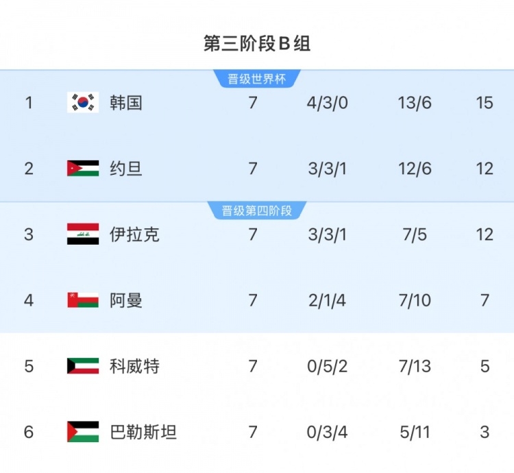  擴(kuò)軍的福利！B組2/3名約旦&伊拉克合計(jì)只進(jìn)過1次世界杯，直通2選1