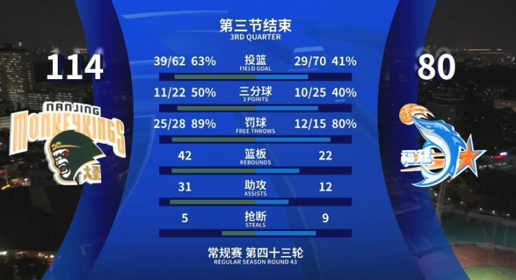  全面壓制！同曦三節(jié)領(lǐng)先34分 投籃命中率63%&籃板42-22&助攻31-12