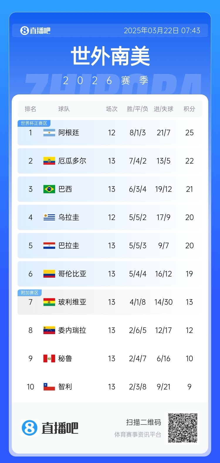  強！厄瓜多爾開局被扣3分，目前3連勝6場不敗，超巴西暫排第二