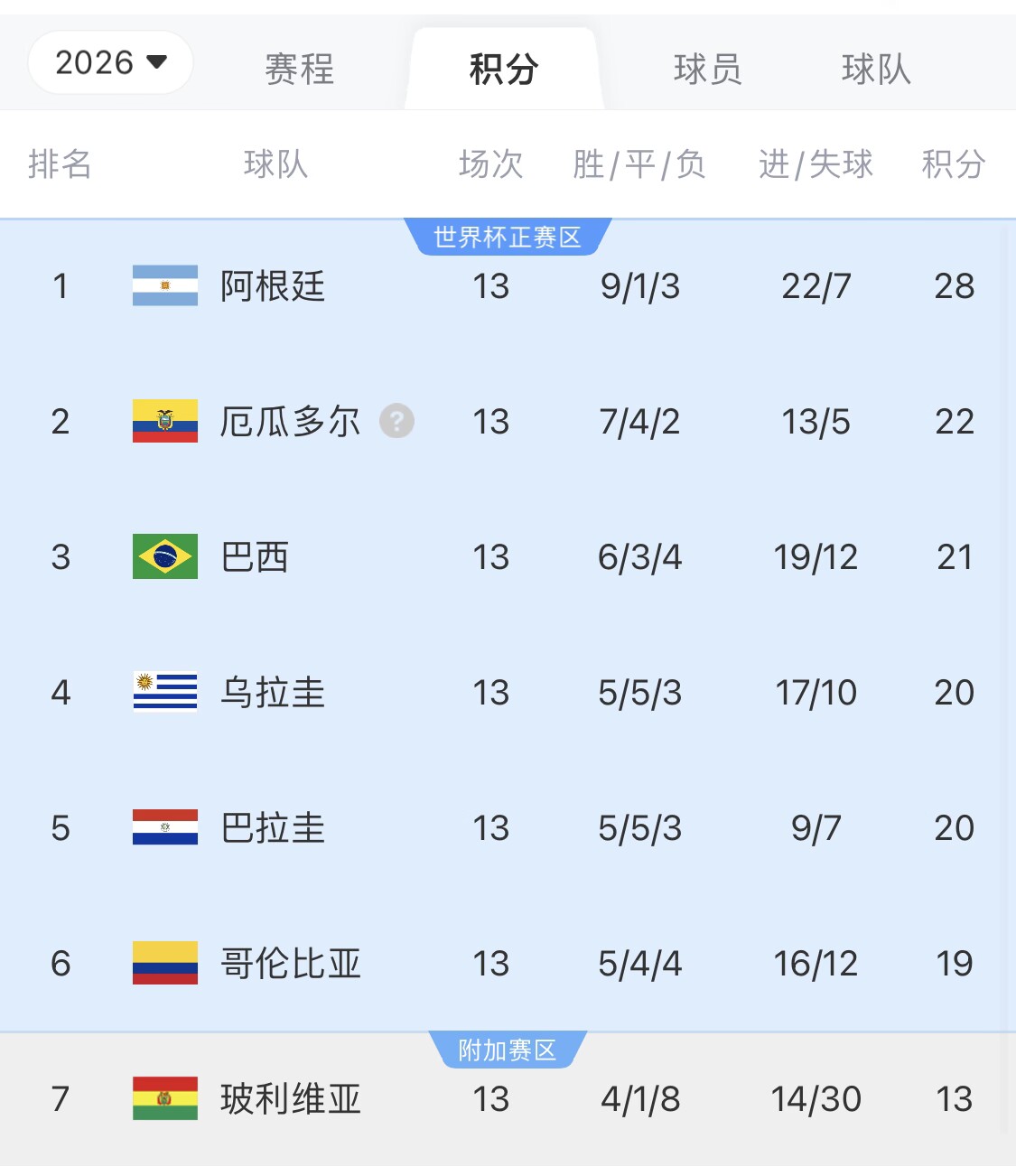  即將出線！阿根廷戰(zhàn)巴西，不敗直通美加墨世界杯，輸了也有機(jī)會(huì)