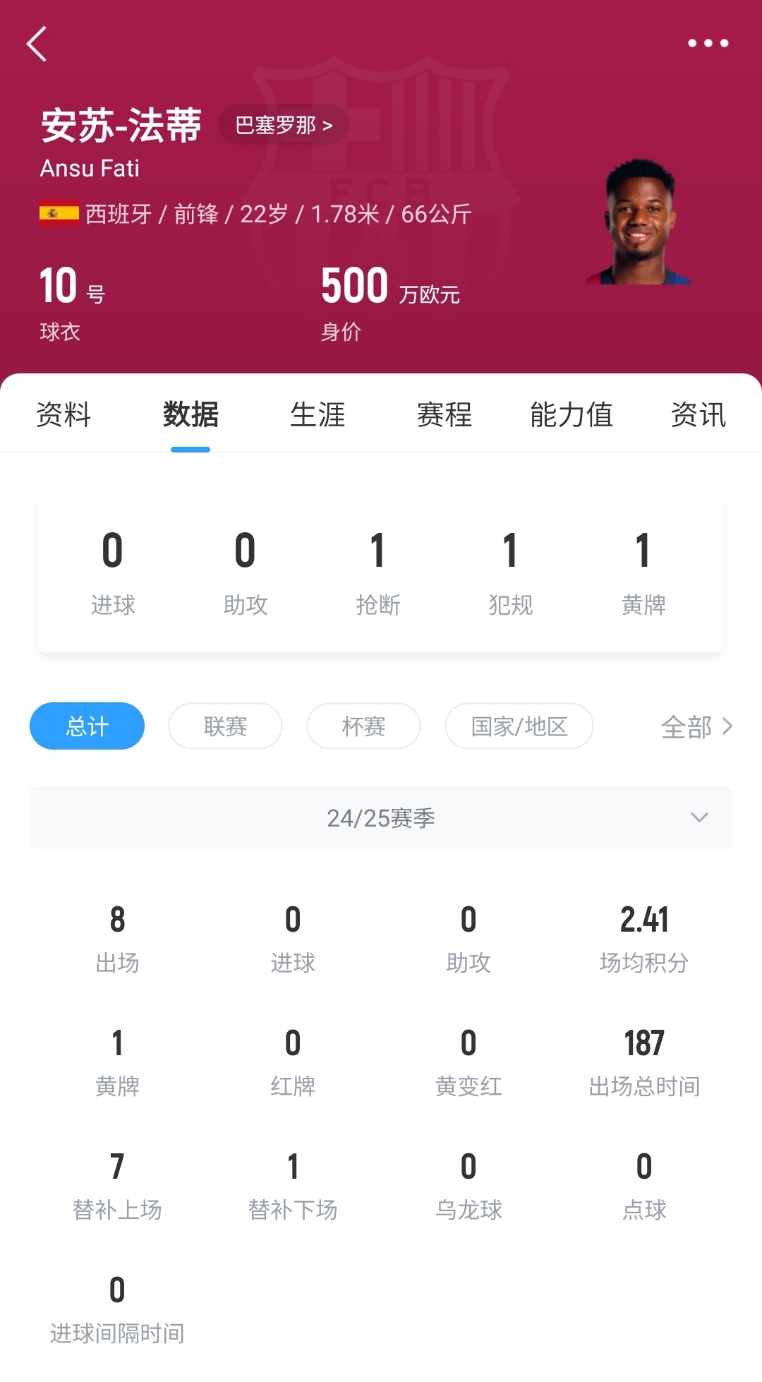  22歲身價剩500萬！法蒂重傷后巴薩高薪續(xù)約6年，現(xiàn)合同剩3150萬歐