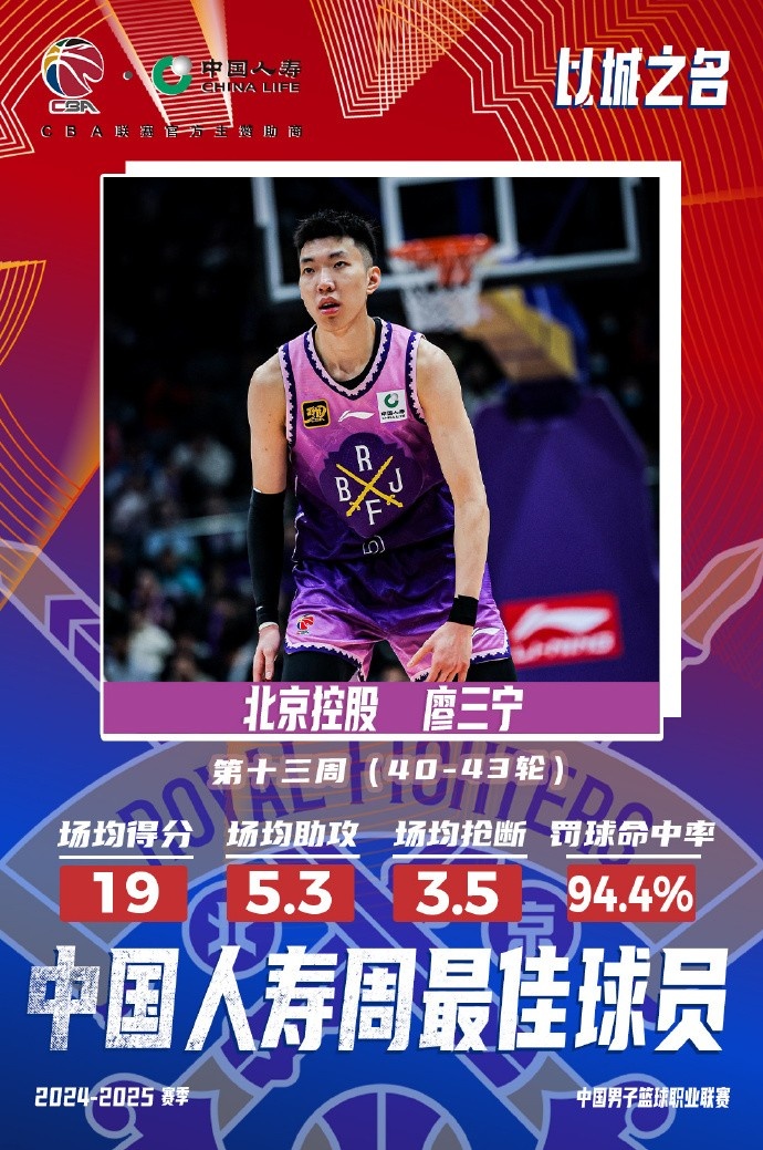  場均19分5.3板5.3助3.5斷1帽！廖三寧當選第十三周周最佳球員