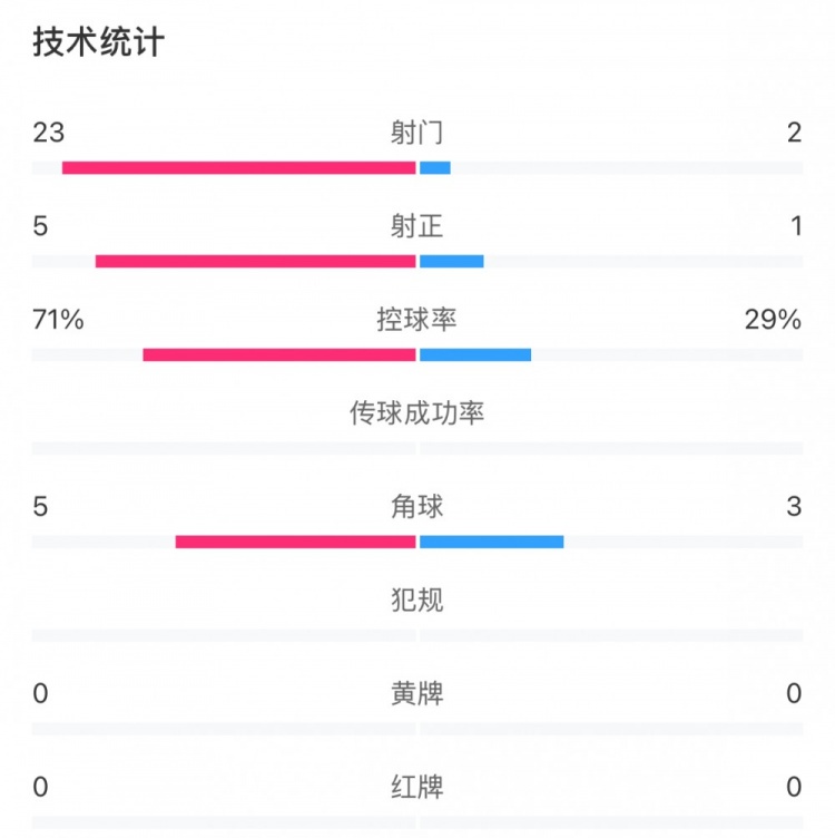  這就是足球！浦和女足射門23比2占壓倒性優(yōu)勢，武漢女足點球晉級