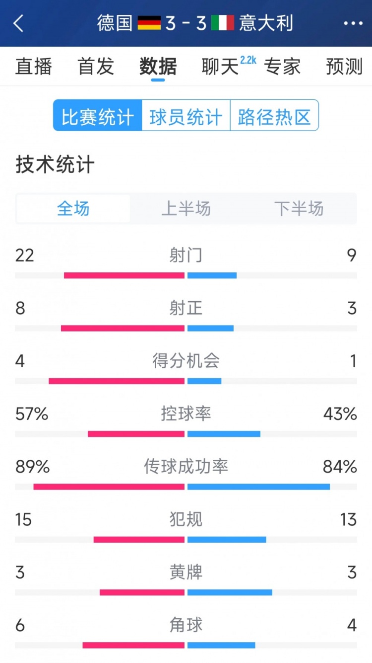  進(jìn)球大戰(zhàn)！德國(guó)3-3意大利全場(chǎng)數(shù)據(jù)：射門22-9，射正8-3