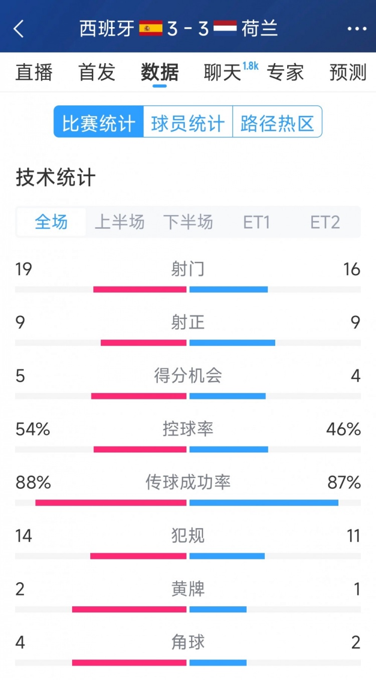  勢均力敵，西班牙3-3荷蘭120分鐘數(shù)據(jù)：射門19-16，射正9-9