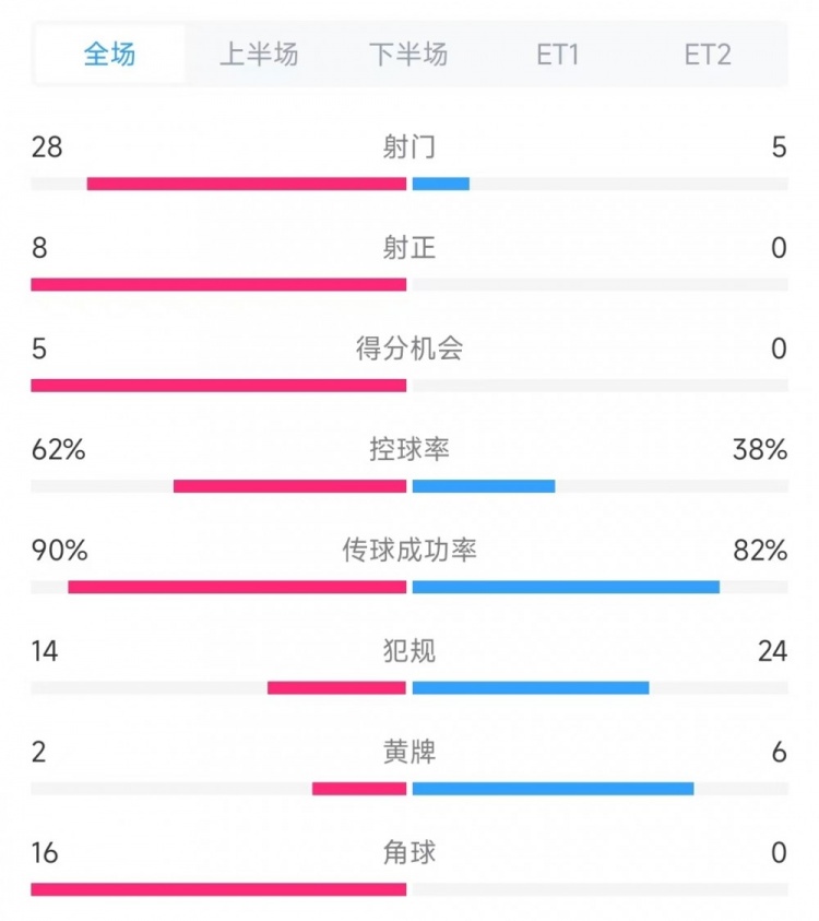  法國(guó)vs克羅地亞數(shù)據(jù)：射門28比5、射正8比0、角球16比0