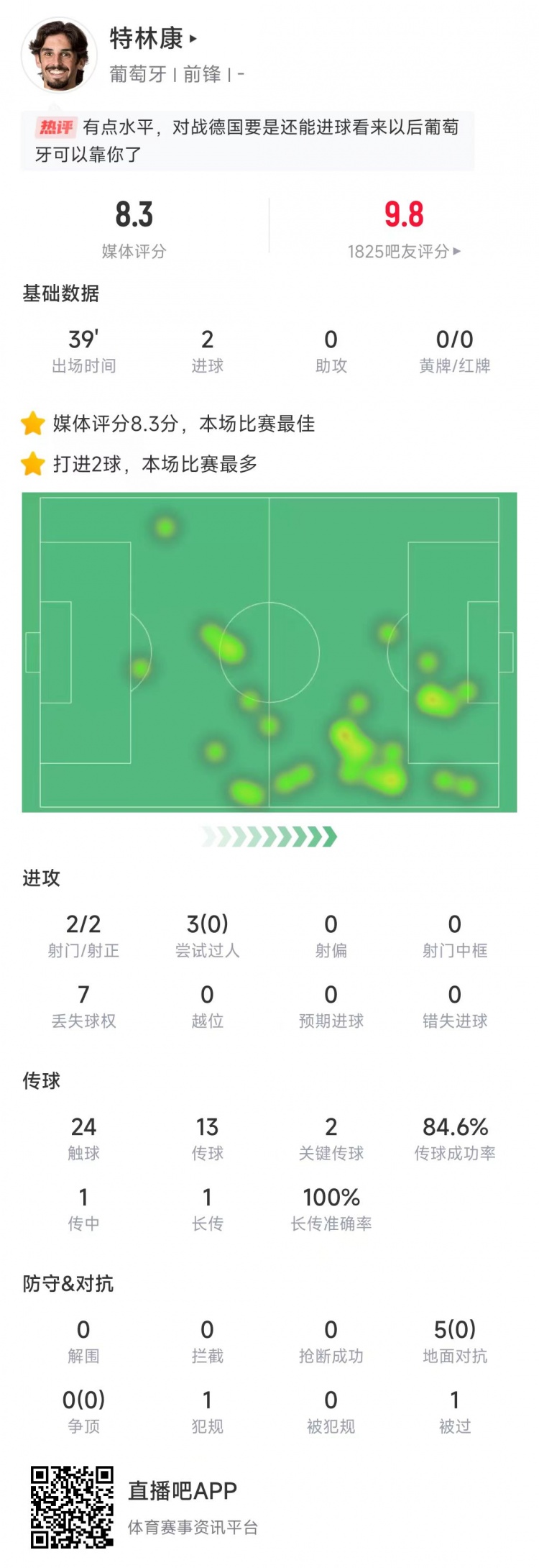  特林康本場數(shù)據(jù)：39分鐘2次射門打進2球，獲評8.3分全場最高