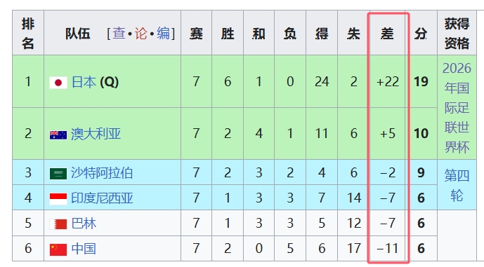  天坑！國足凈勝球-11，18強中最差，同分爭四情況下恐成大隱患