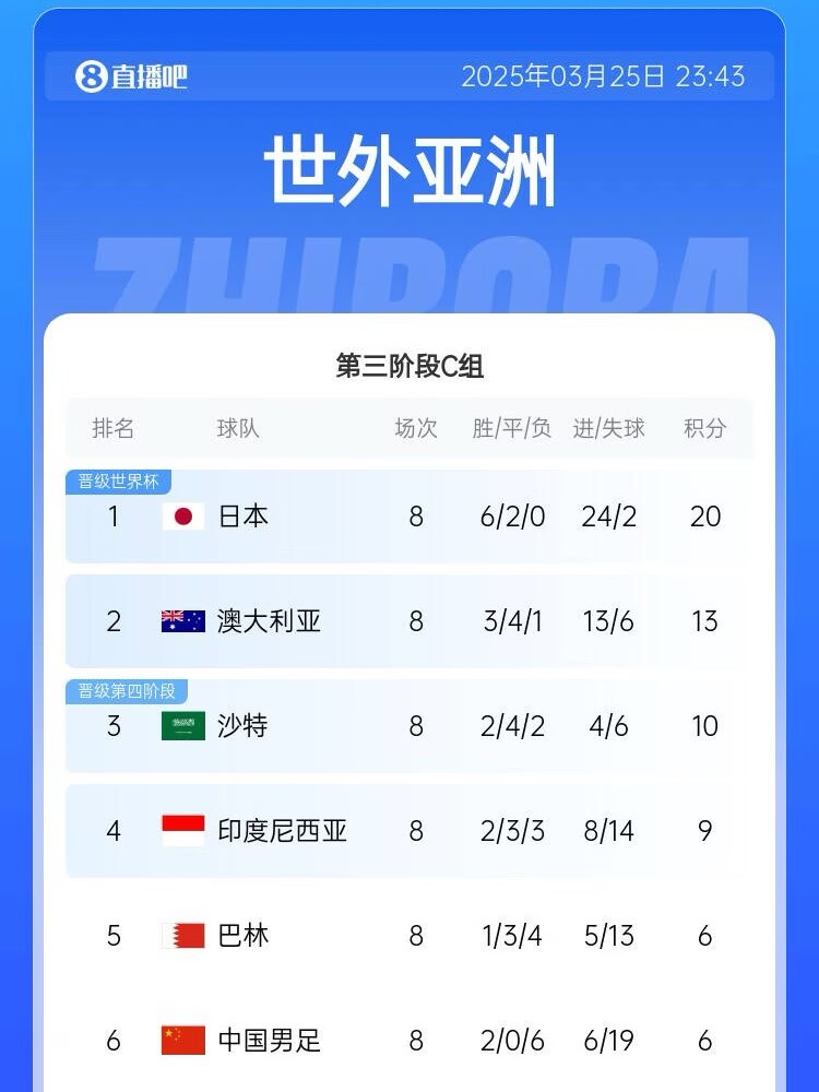  很難了！國(guó)足最新出線概率：晉級(jí)下一輪14.5%，出局85.5%
