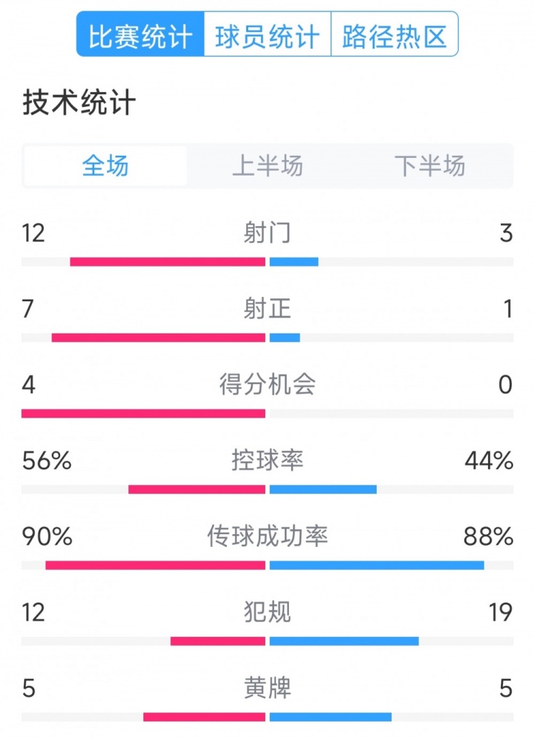  阿根廷4-1巴西全場數(shù)據(jù)：射門12-3，射正7-1，得分機會4-0